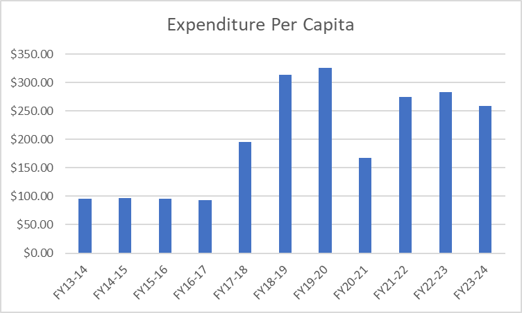 Williamson County Emergency Services District # 3 expenditures per capita