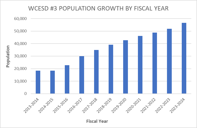 WCSD #3 Population Growth by Fiscal Year