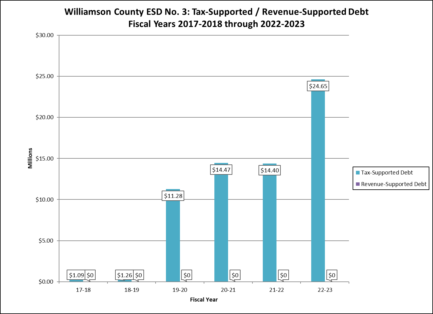 The Williamson County Emergency Services District #3 Inflation-Adjusted Tax-Supported Debt Per Capita