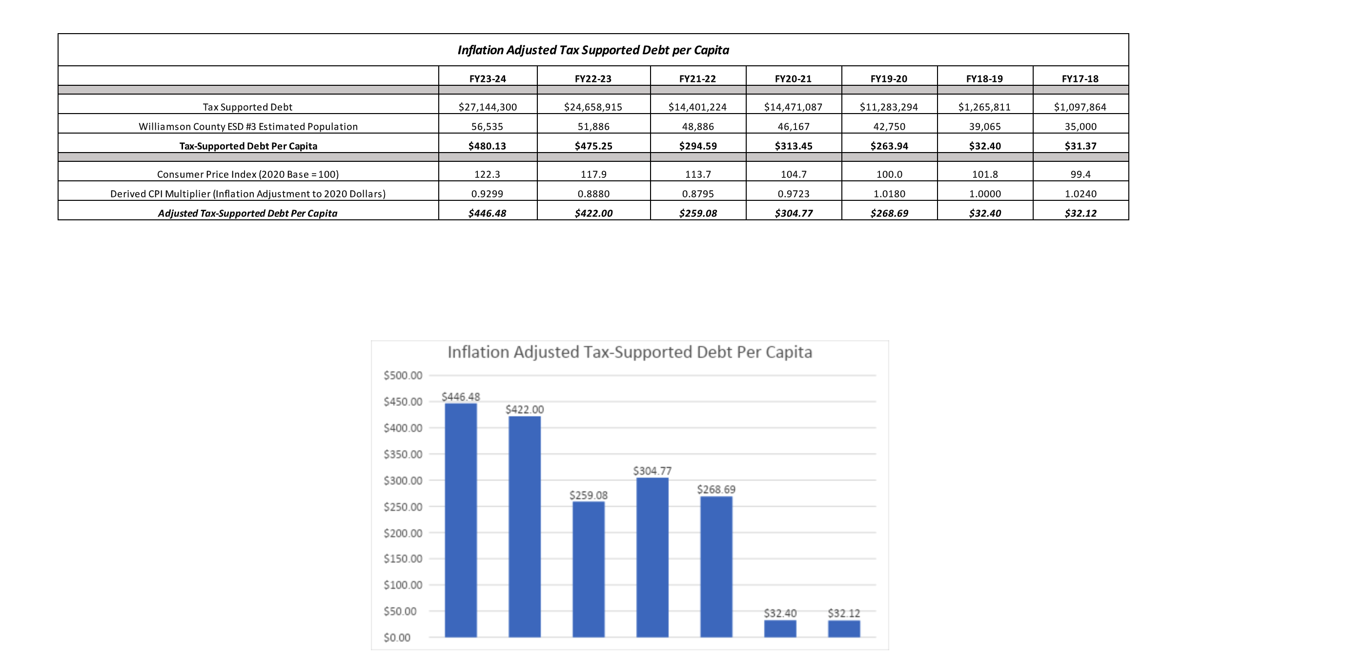 The Williamson County Emergency Services District #3 Inflation-Adjusted Tax-Supported Debt Per Capita